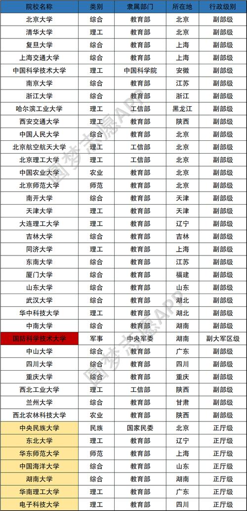 中国唯一正部级大学