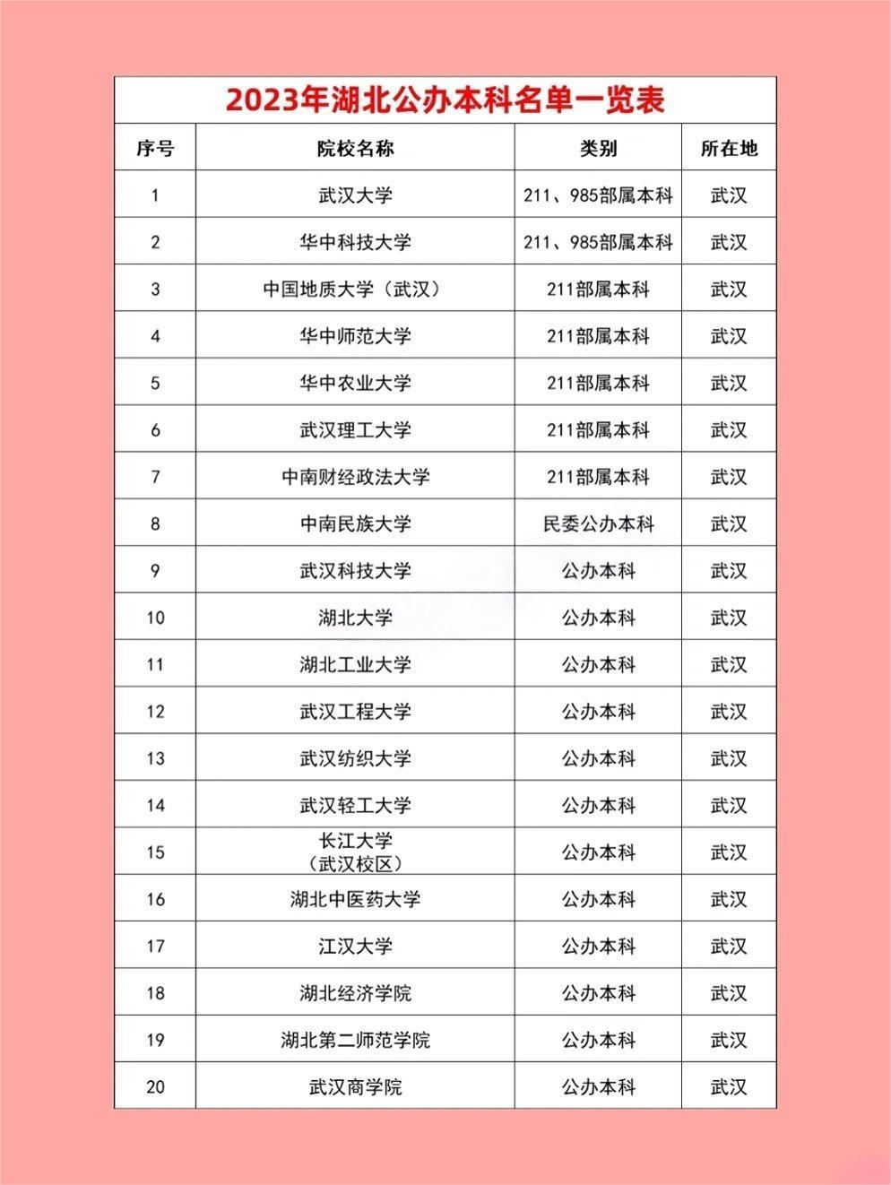 湖北二本大学排名一览表