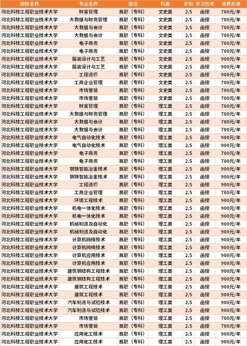 河北科技工程职业技术大学学费