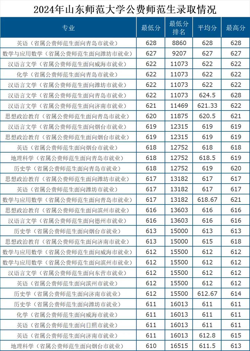 400分能报公费师范生吗