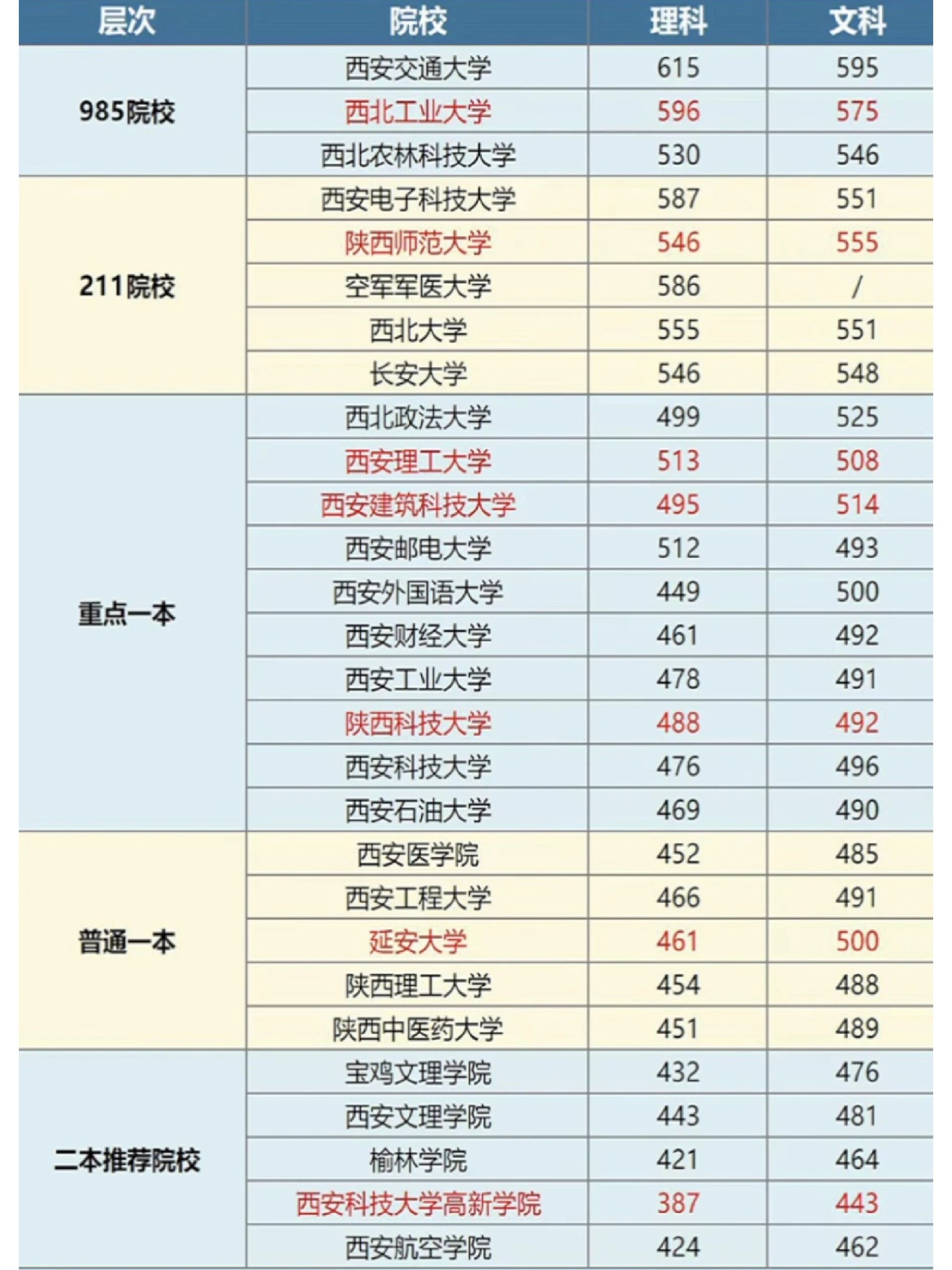 陕西一本大学排名一览表