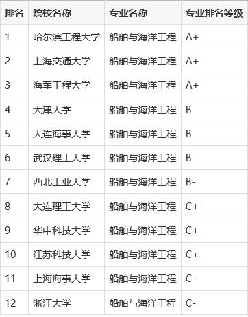 船舶与海洋工程专业大学排名