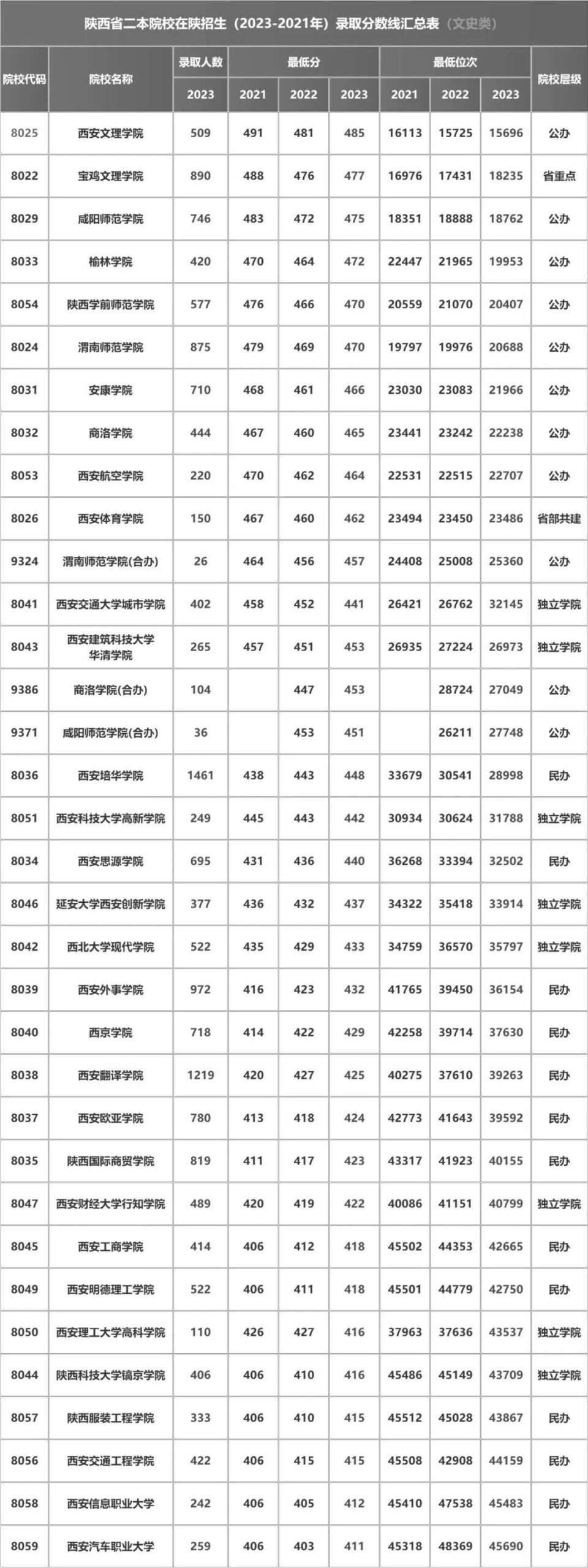 陕西二本公办大学排名