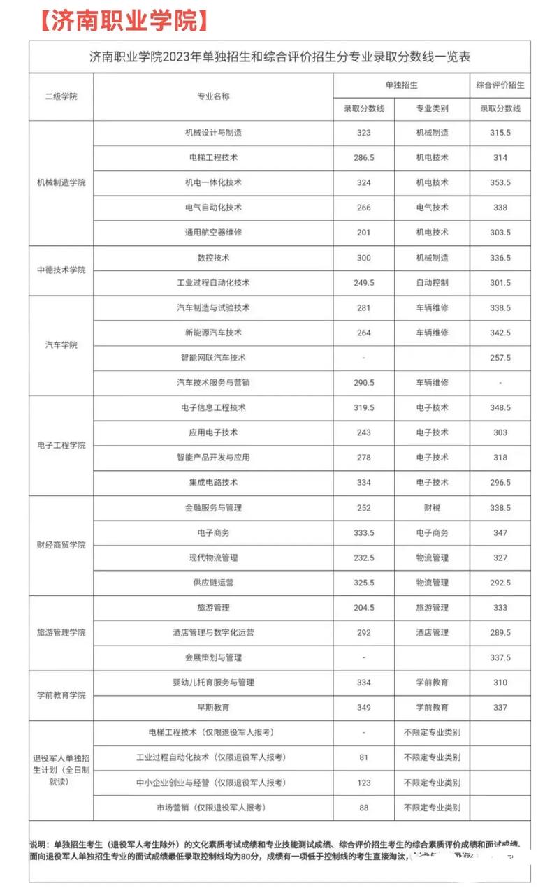 济南职业学院3+2专业