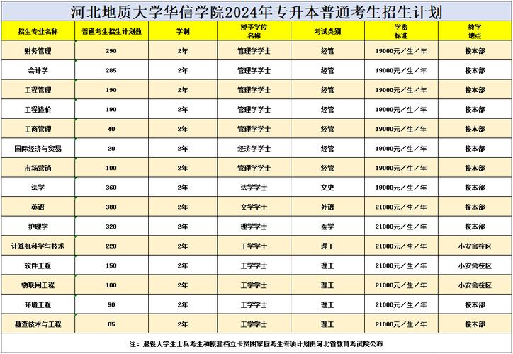 河北地质大学华信学院学费