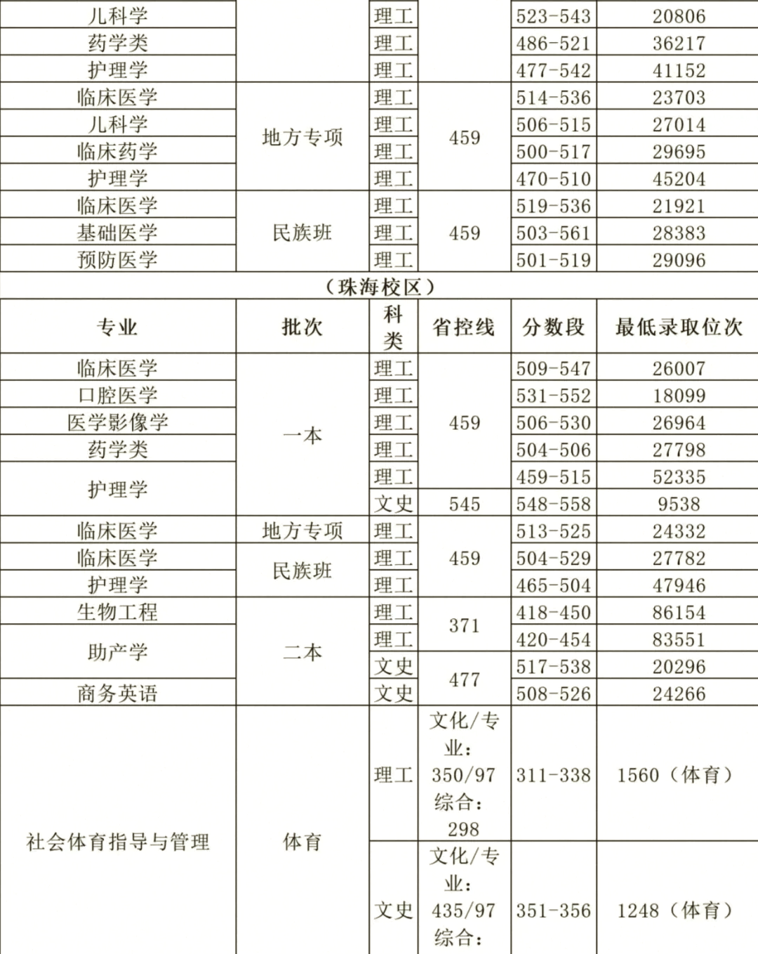 遵义医学院是一本还是二本