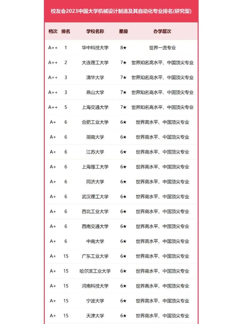 机械设计制造及其自动化排名