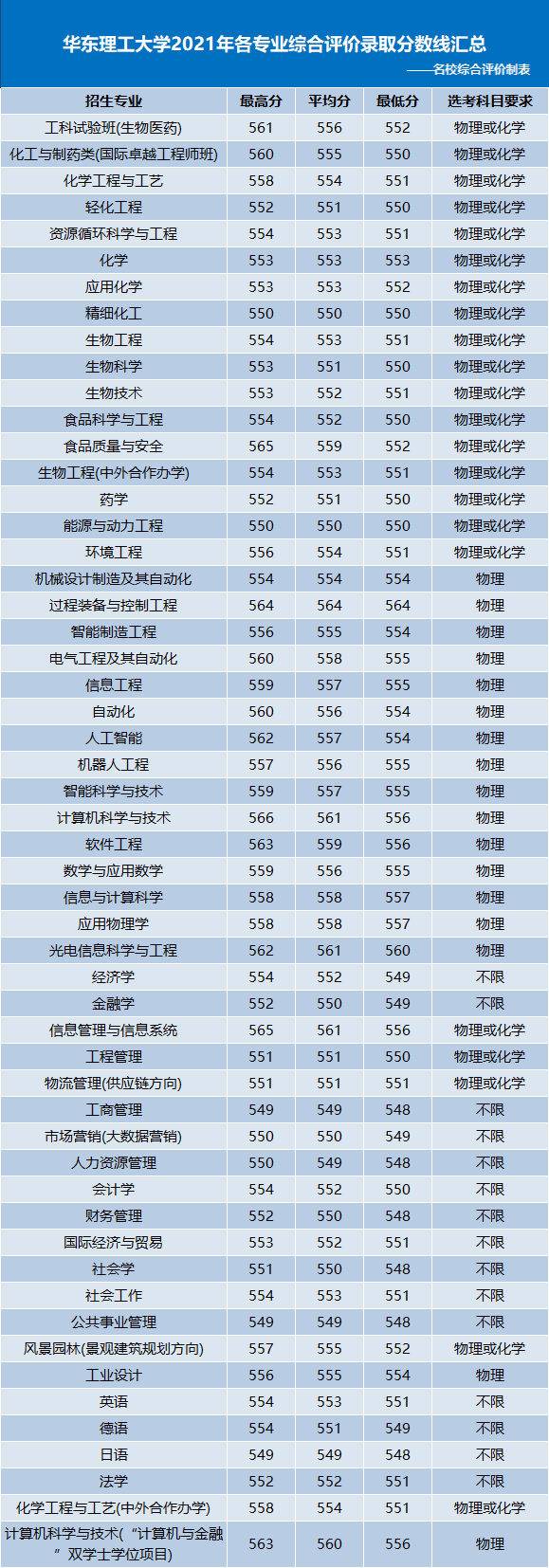 华东理工大学学科评估