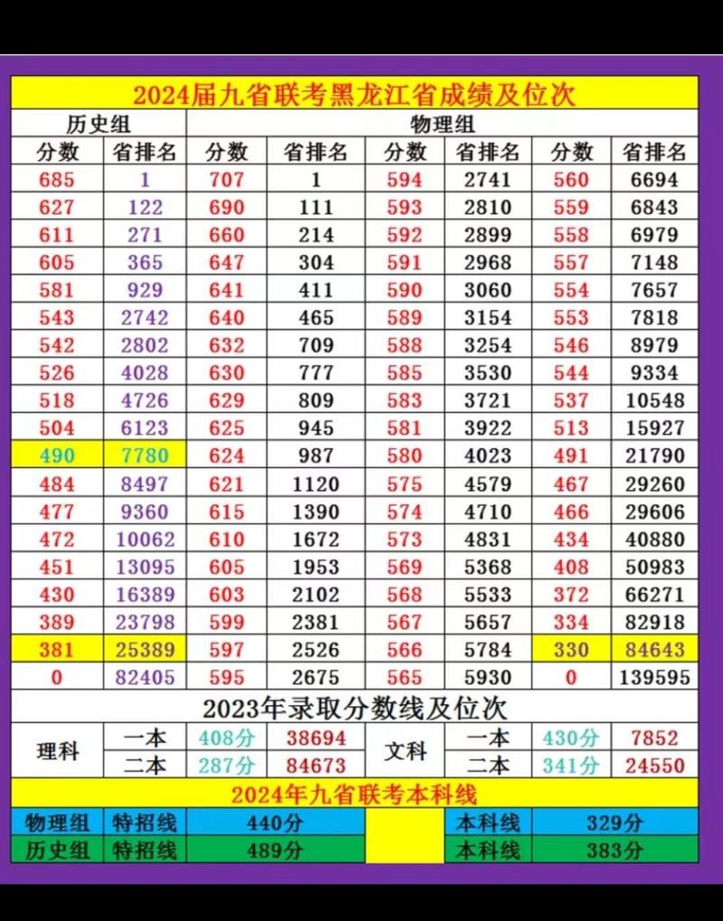 2024黑龙江高考分数线