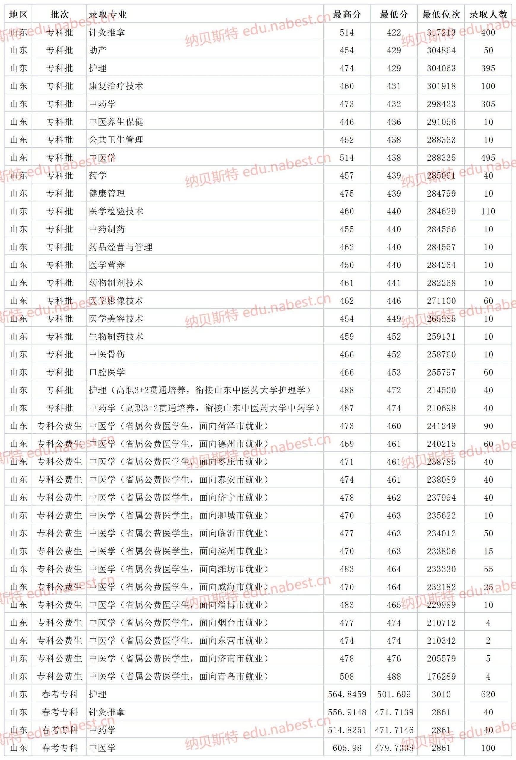 山东中医药高等专科学校分数线