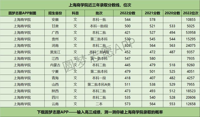 上海商学院分数线