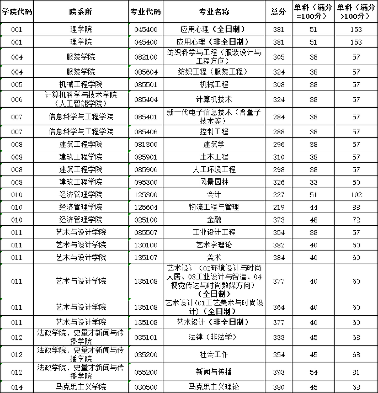 浙江理工大学研究生分数线