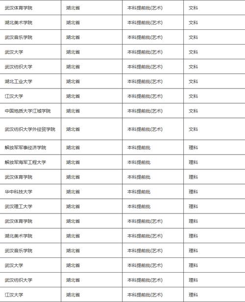 全国提前批大学名单