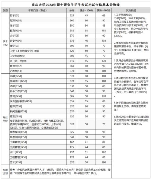 2024重庆大学录取分数线