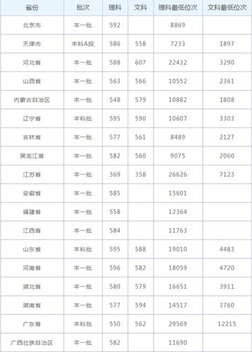 河北工业大学录取分数线