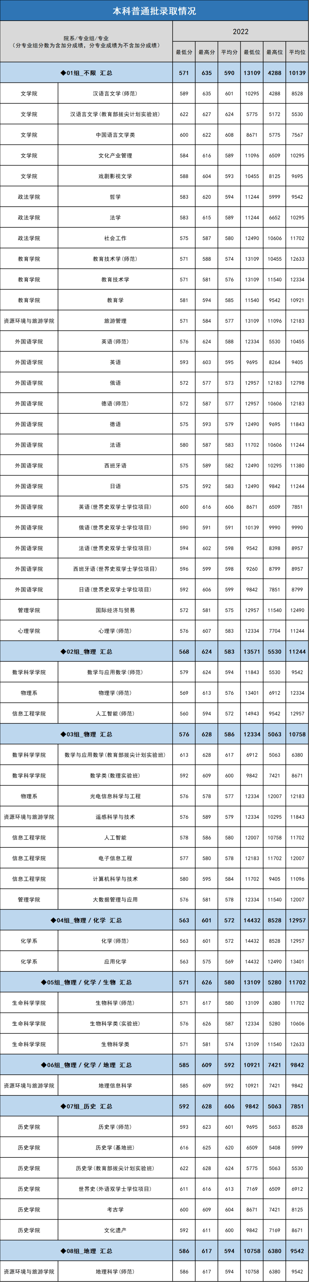 首都师范大学录取分数线