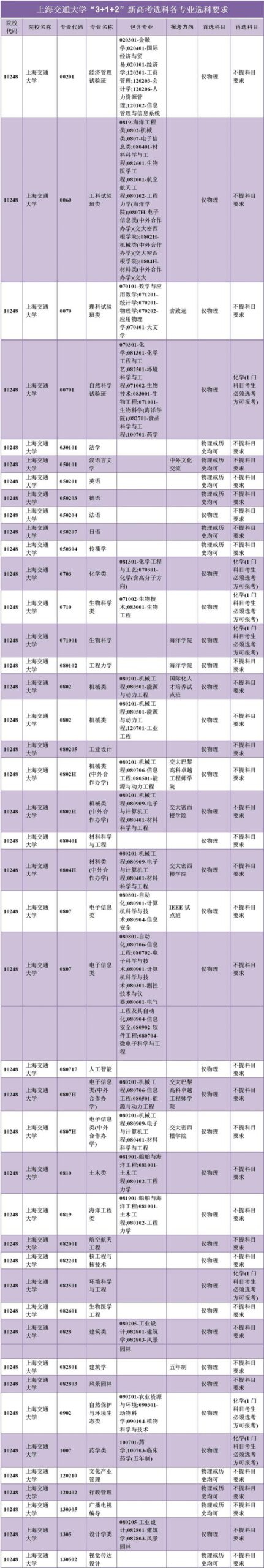 上海交通大学学科评估