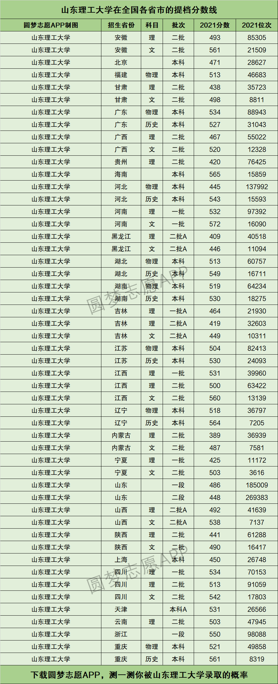 山东理工大学分数线