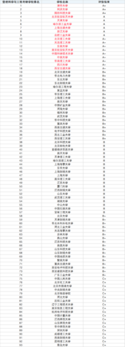 管理科学与工程考研学校排名