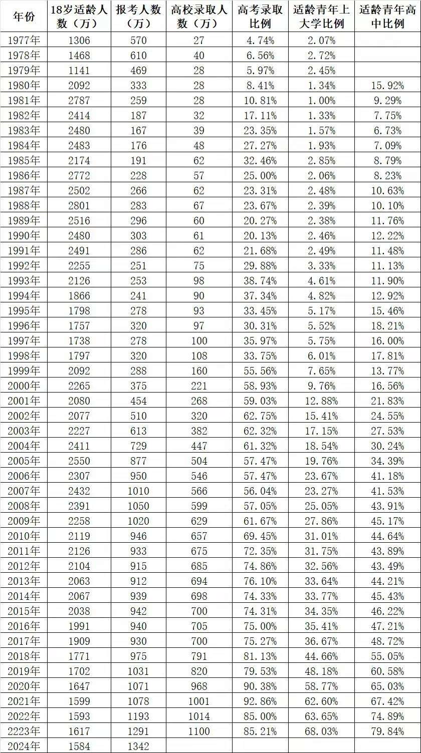 高考人数历年统计