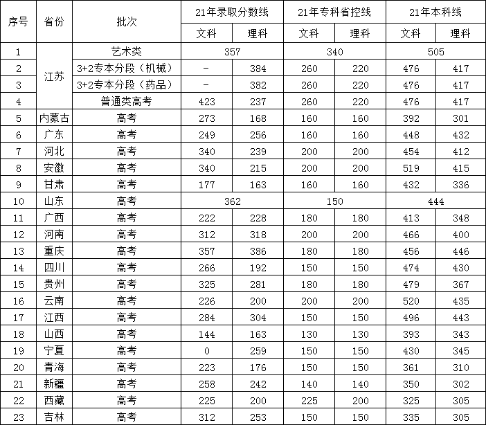 徐州工业职业技术学院分数线