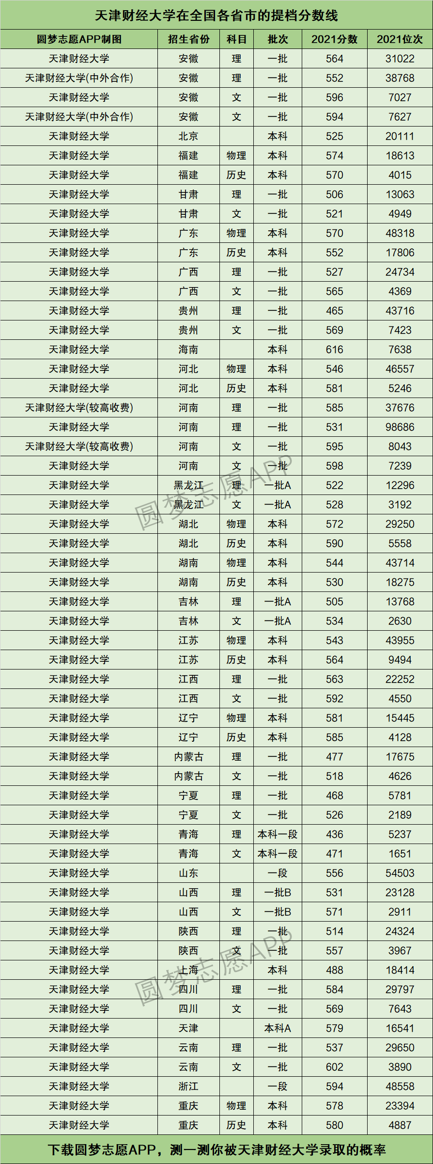 天津财经大学录取分数线