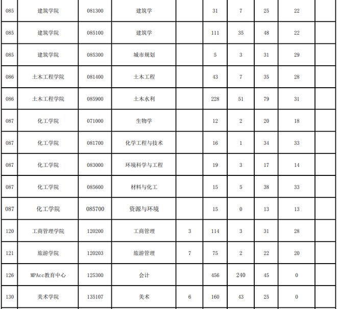 华侨大学学科评估