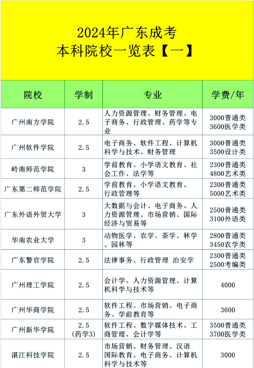 广东理工学院继续教育学院学费