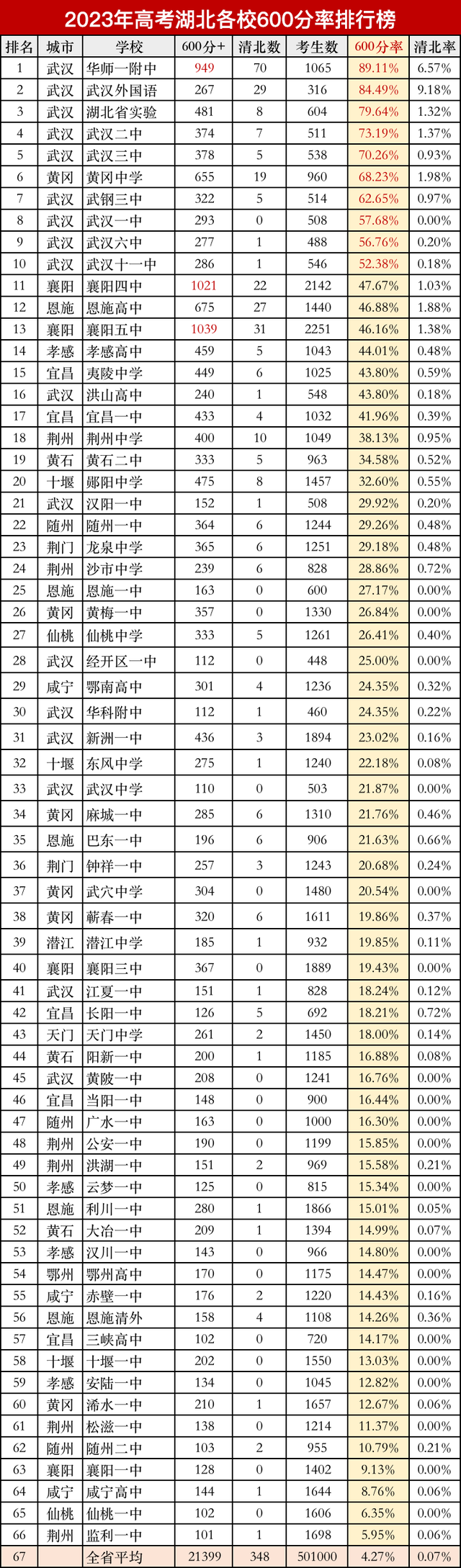 湖北省高中排名50强