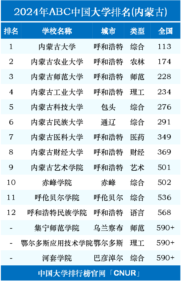 内蒙古的大学排名