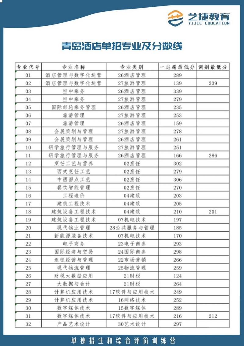 青岛酒店管理职业技术学院录取线