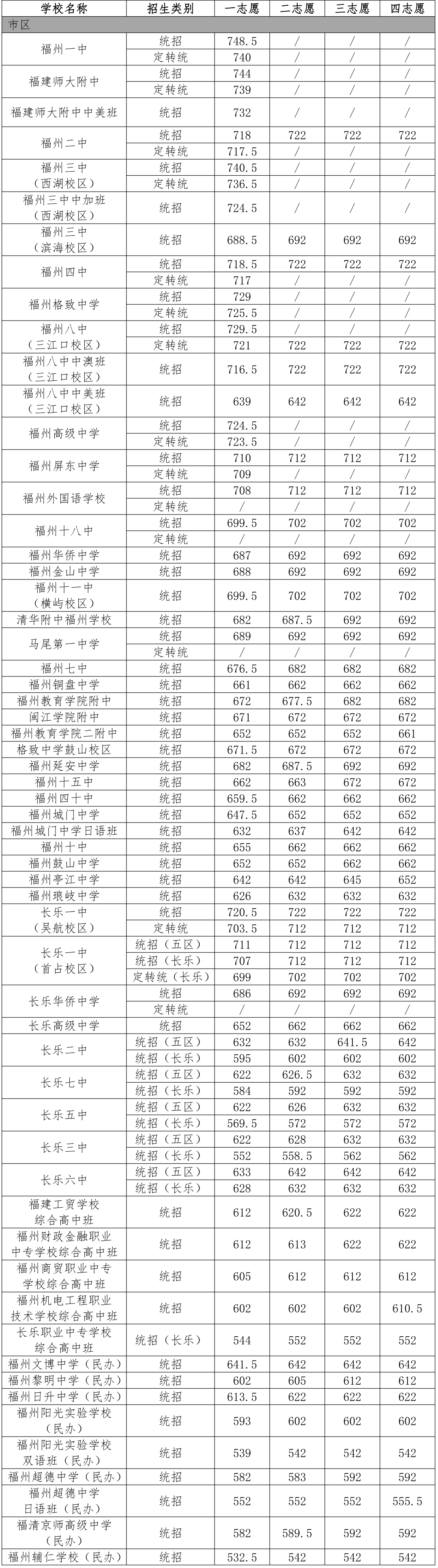 福建高考各校录取分数线