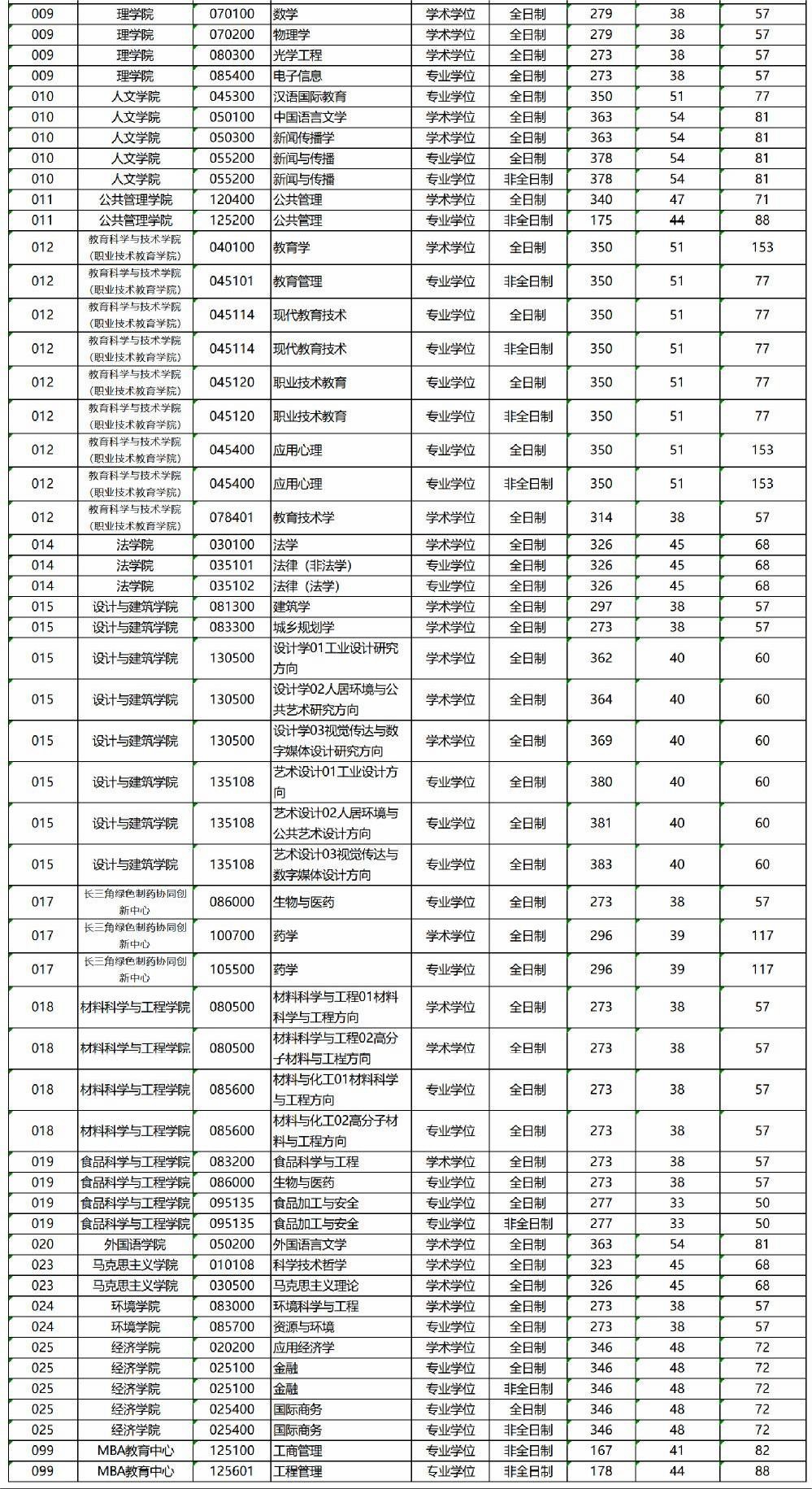 浙江工业大学研究生录取分数线