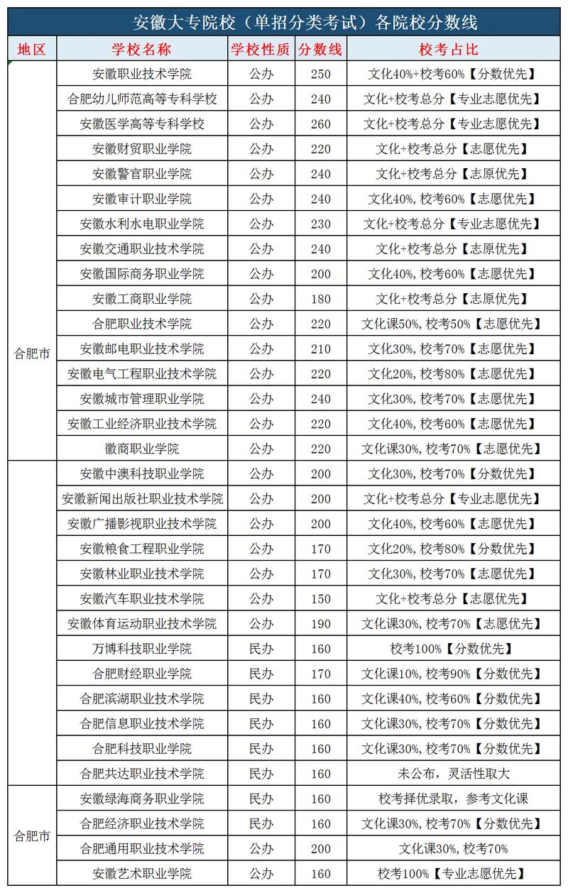 安徽专科学校排名及分数线