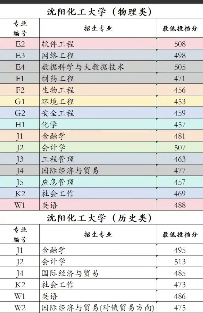 沈阳化工大学录取分数线2024