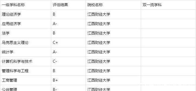 江西财经大学学科评估