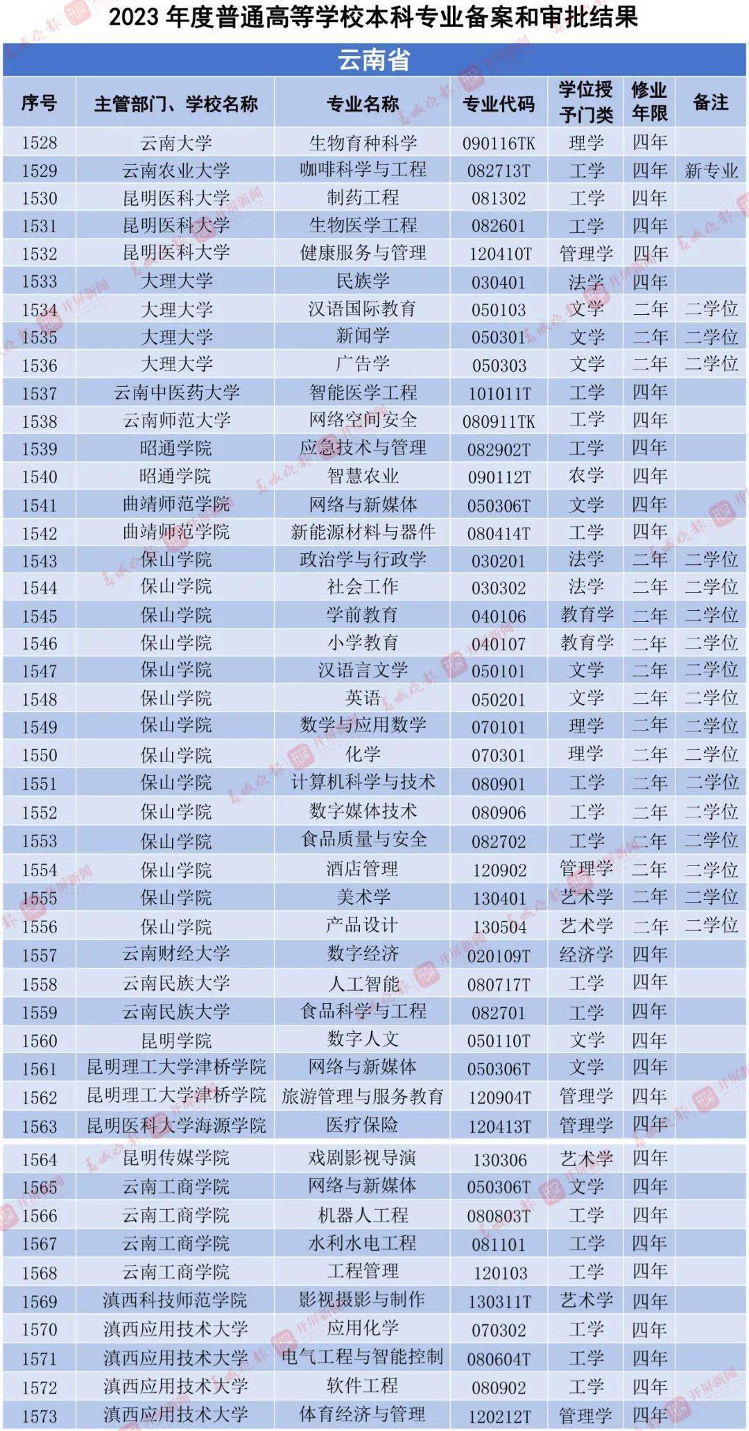 云南大学有哪些专业