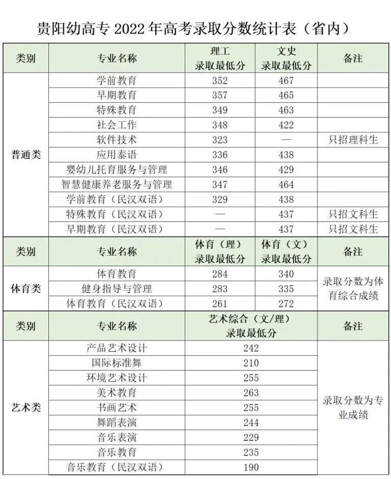 贵阳幼儿师范高等专科学校分数线