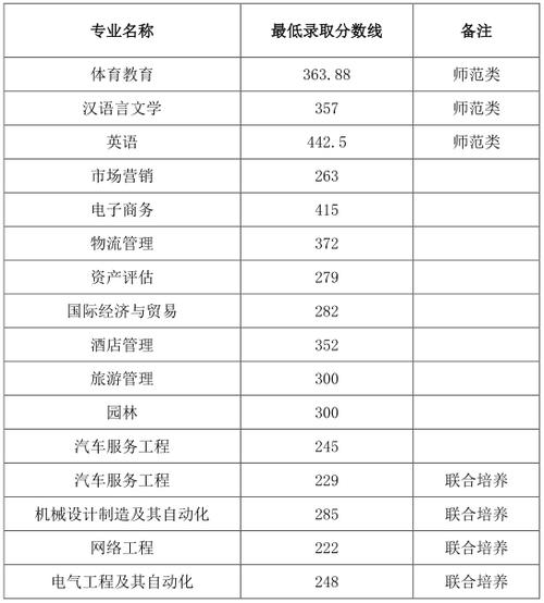 皖西学院录取分数线