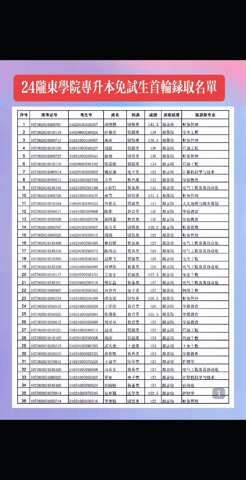 陇东学院2024年录取分数线
