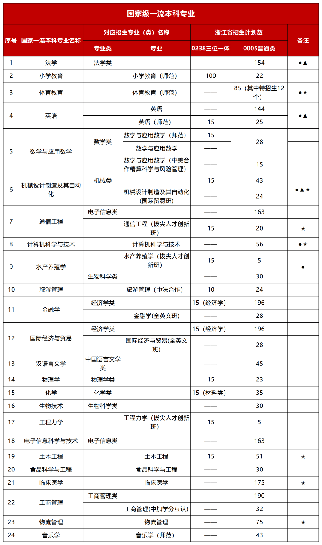 宁波大学双一流学科