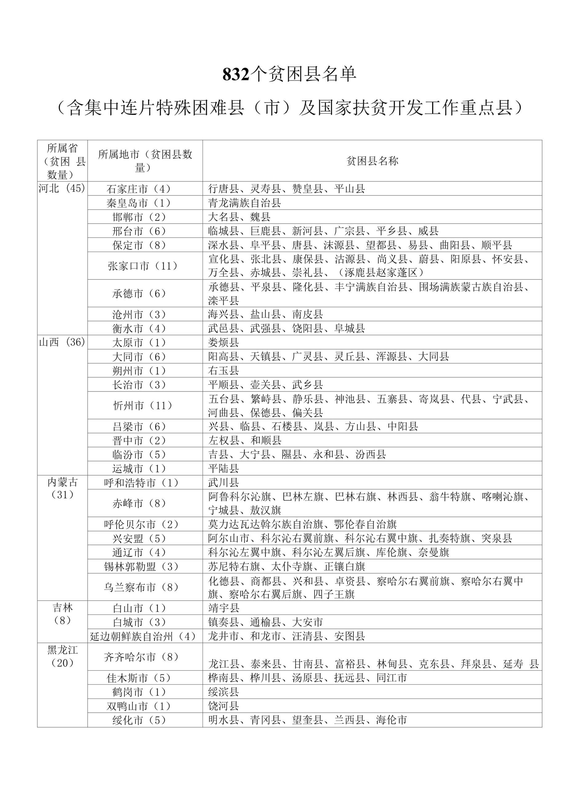 国家专项计划38个贫困县名单