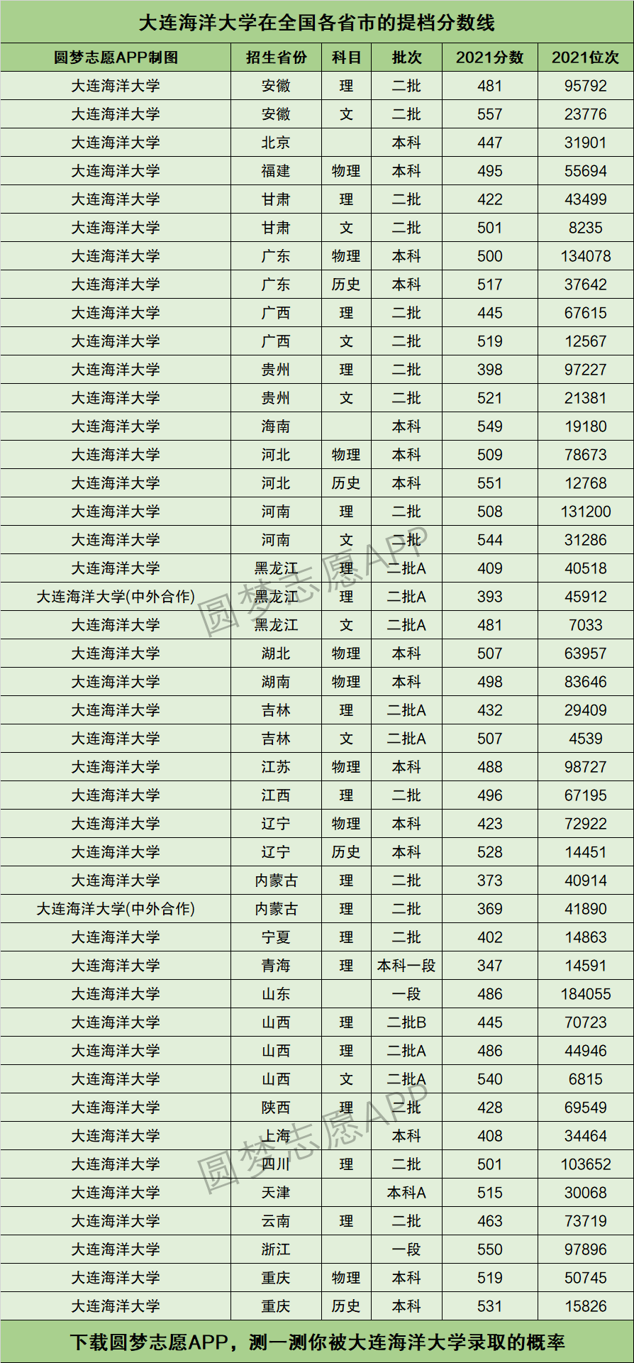 大连海洋大学录取分数线