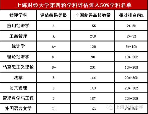 上海财经大学学科评估