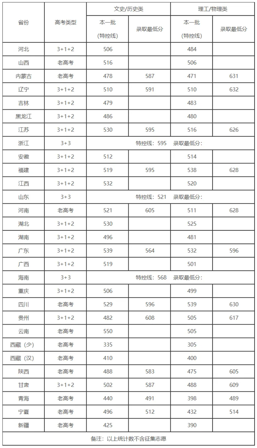 四川大学录取线