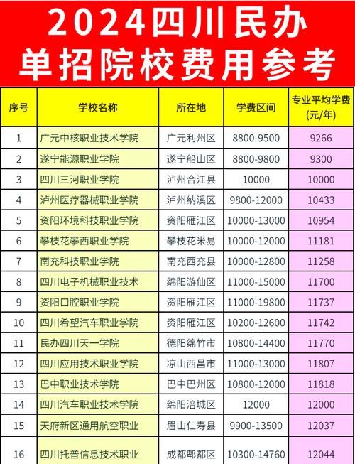 天府新区信息职业学院学费