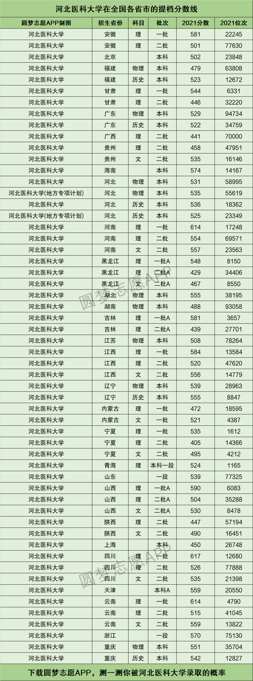 河北医科大学录取分数线