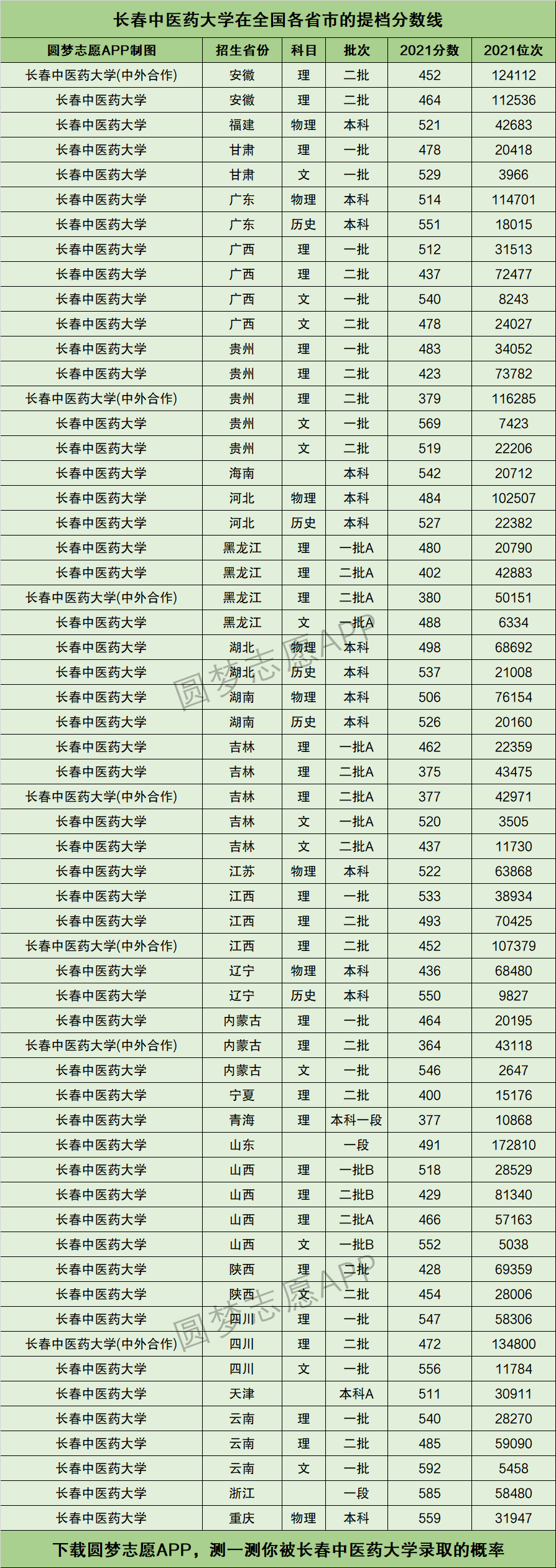 长春中医药大学录取分数线