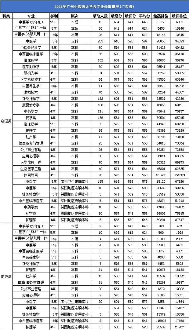 广州中医药大学录取分数线