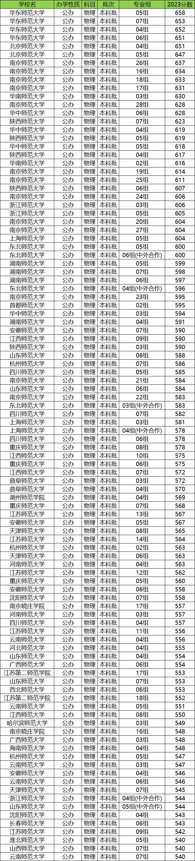 341分能考什么大学